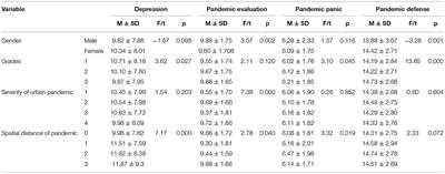 Moderating Role of Resilience Between Depression and Stress Response of Vocational Middle School Students During the COVID-19 Pandemic